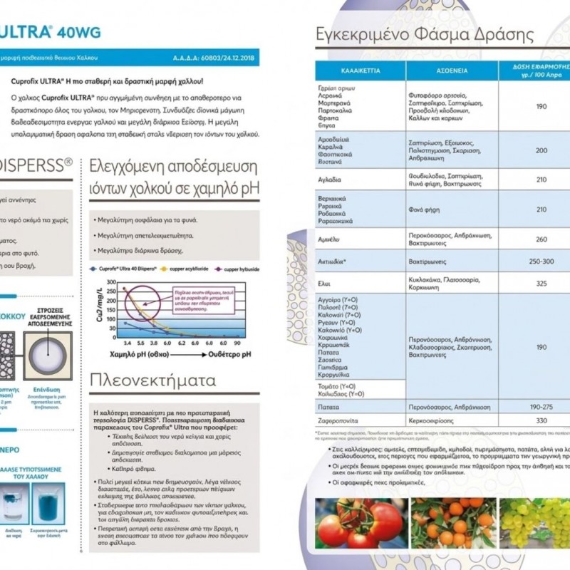 CUPROFIX ULTRA 40WG Μεταλλικός χαλκός σε µορφή τριβασικού θειϊκού χαλκού.